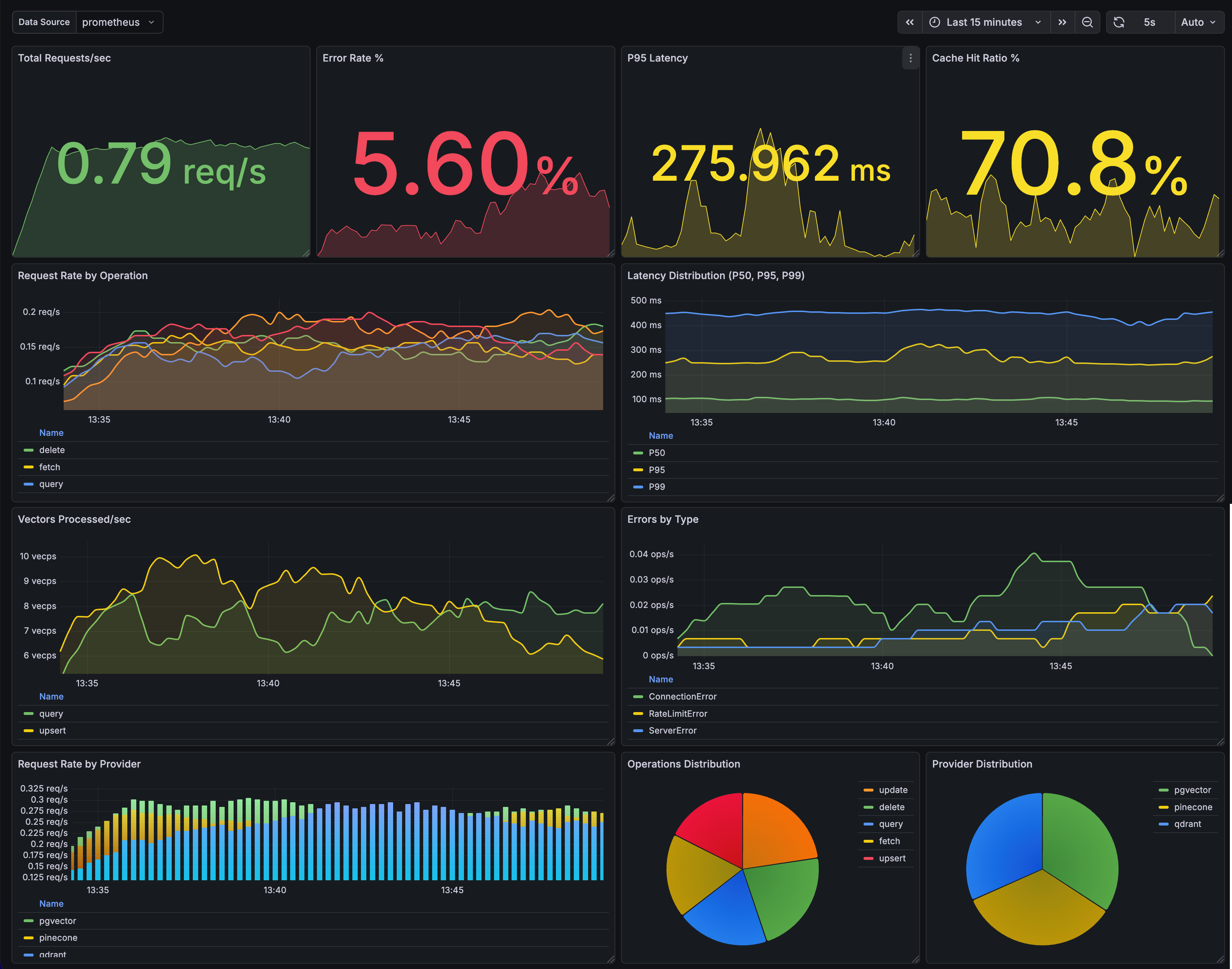 Vectra Grafana Dashboard - Real-time monitoring of vector database operations